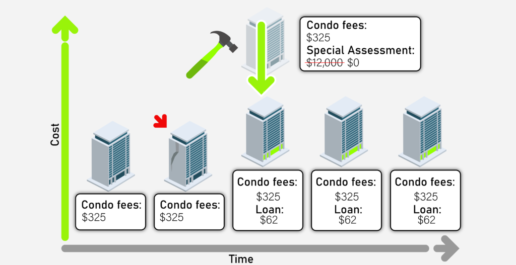 Condominium Corporation Financing